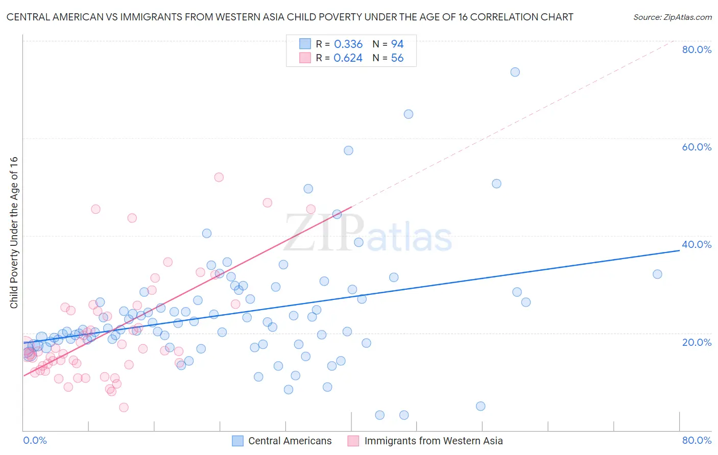 Central American vs Immigrants from Western Asia Child Poverty Under the Age of 16