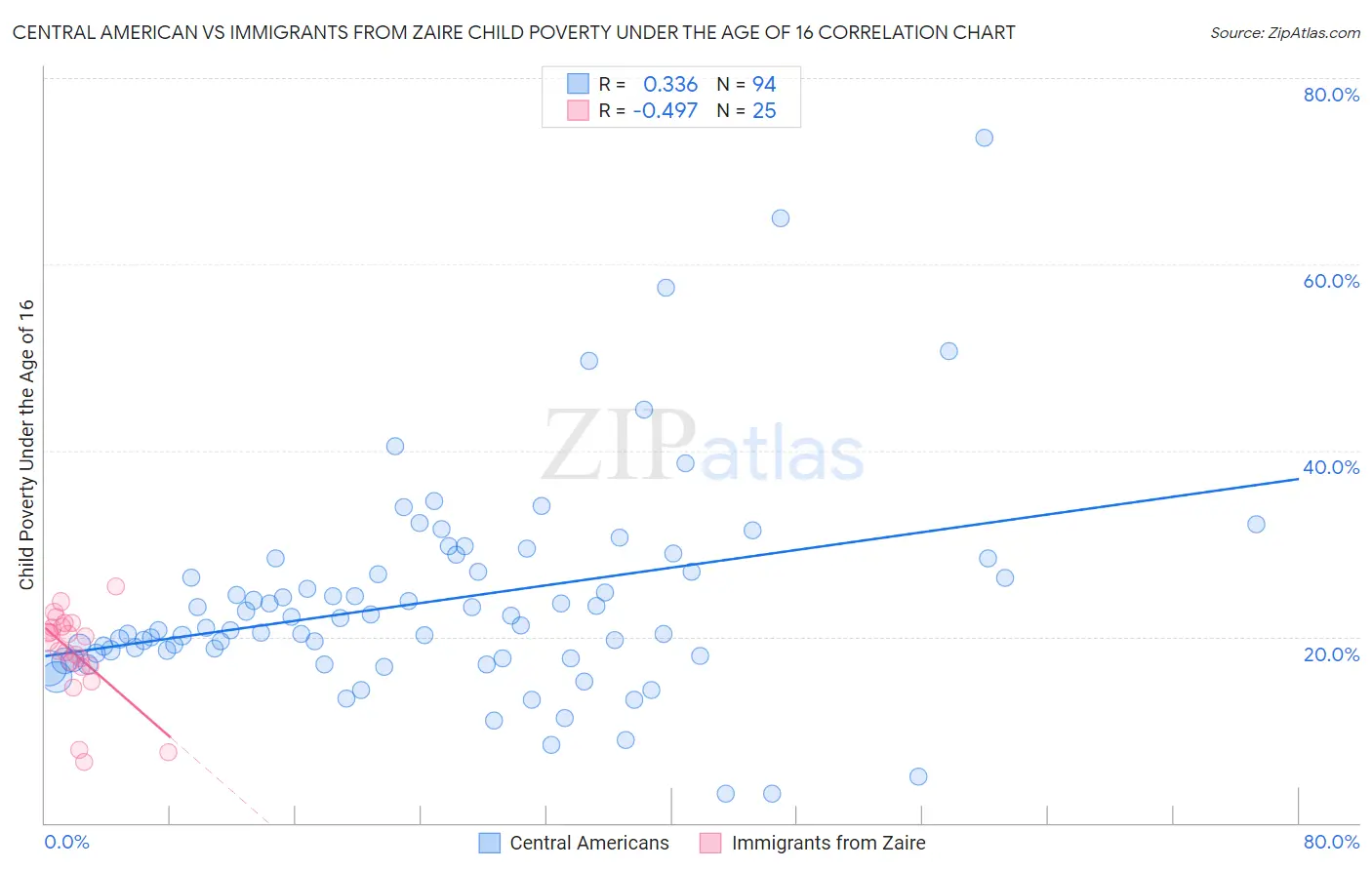 Central American vs Immigrants from Zaire Child Poverty Under the Age of 16
