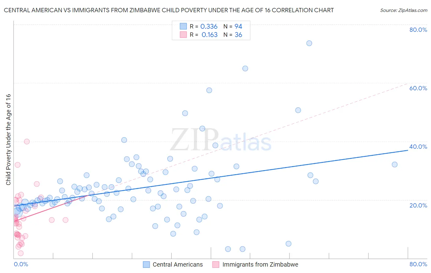 Central American vs Immigrants from Zimbabwe Child Poverty Under the Age of 16