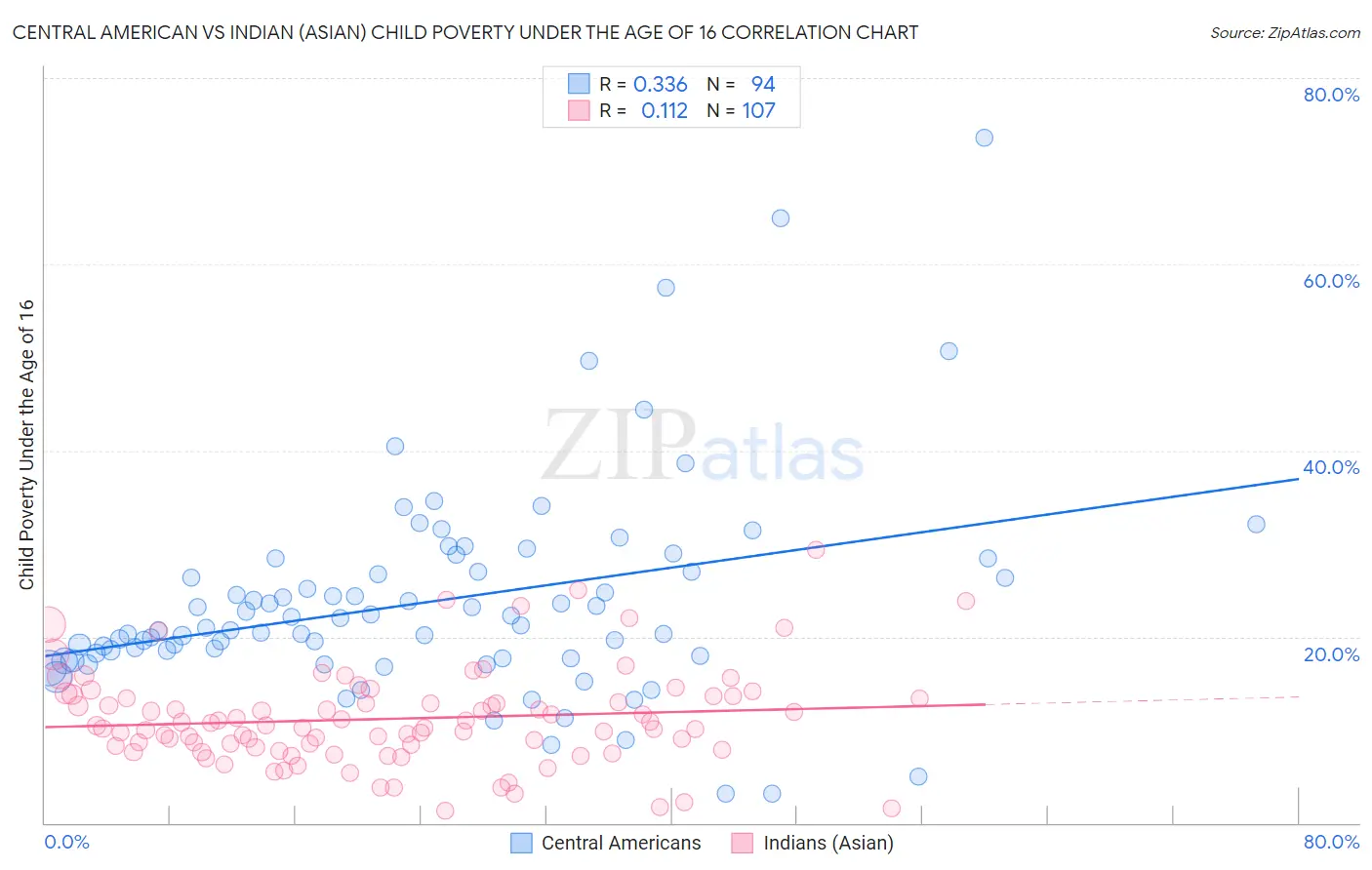 Central American vs Indian (Asian) Child Poverty Under the Age of 16