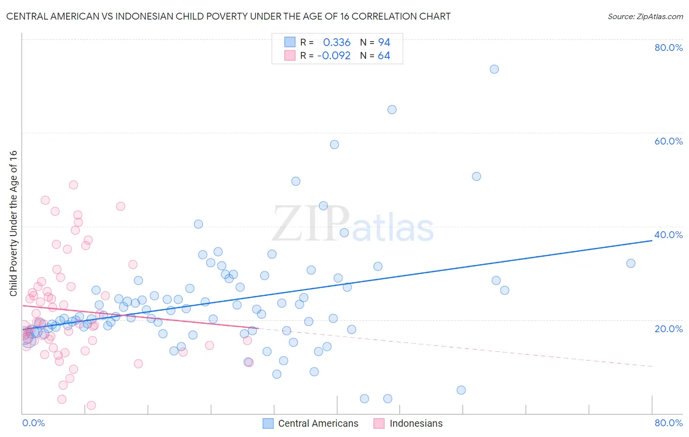 Central American vs Indonesian Child Poverty Under the Age of 16