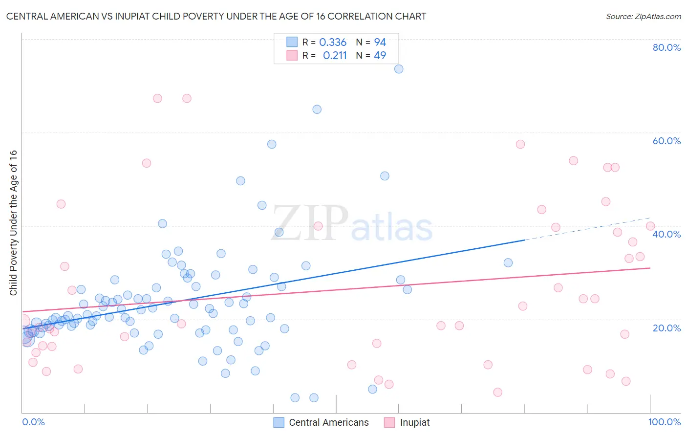 Central American vs Inupiat Child Poverty Under the Age of 16