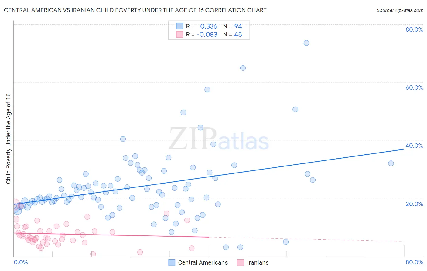 Central American vs Iranian Child Poverty Under the Age of 16