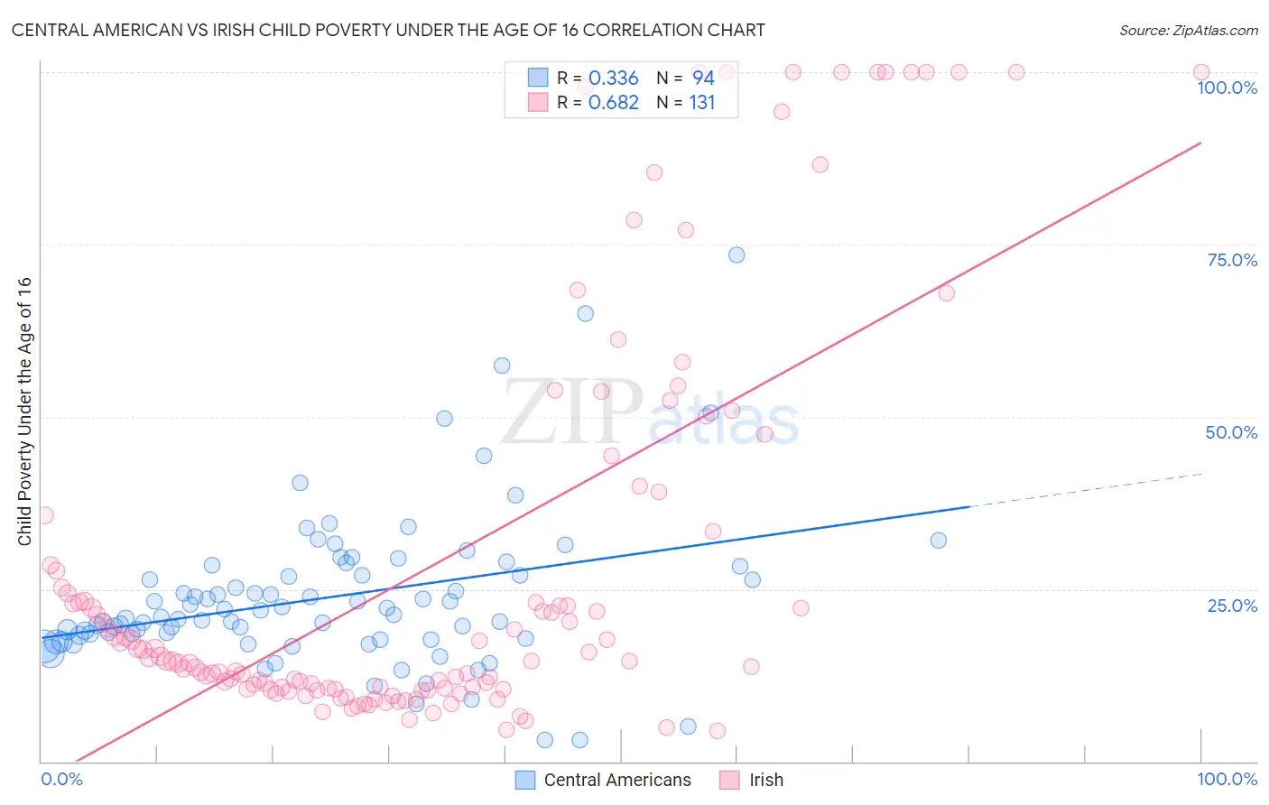 Central American vs Irish Child Poverty Under the Age of 16