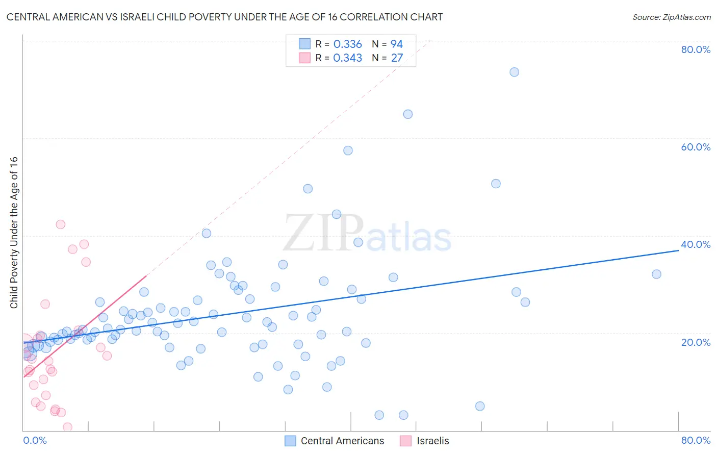 Central American vs Israeli Child Poverty Under the Age of 16