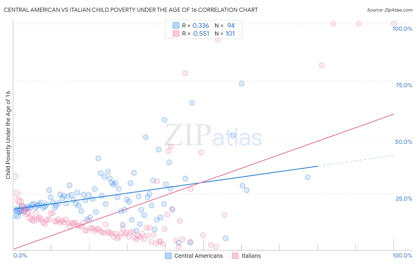 Central American vs Italian Child Poverty Under the Age of 16