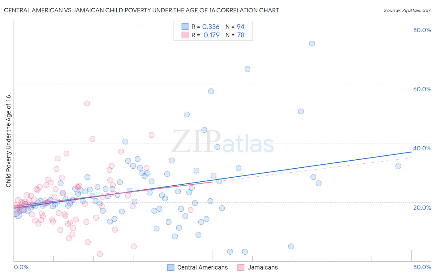 Central American vs Jamaican Child Poverty Under the Age of 16