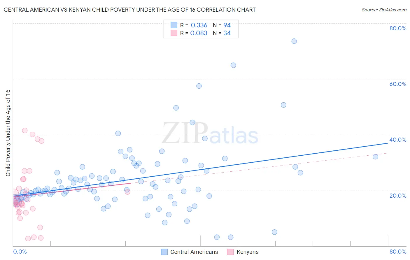 Central American vs Kenyan Child Poverty Under the Age of 16