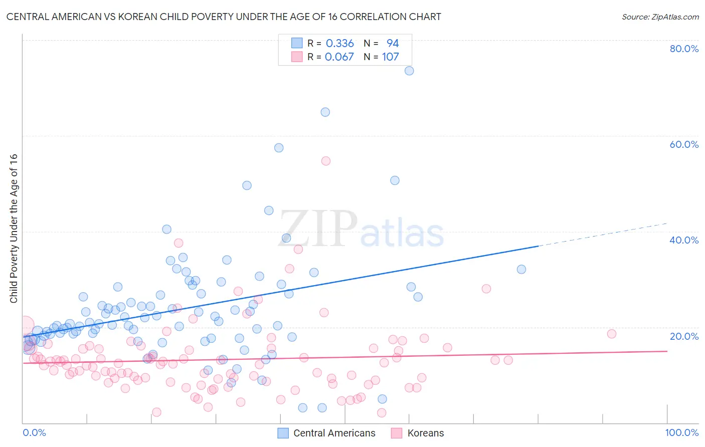 Central American vs Korean Child Poverty Under the Age of 16