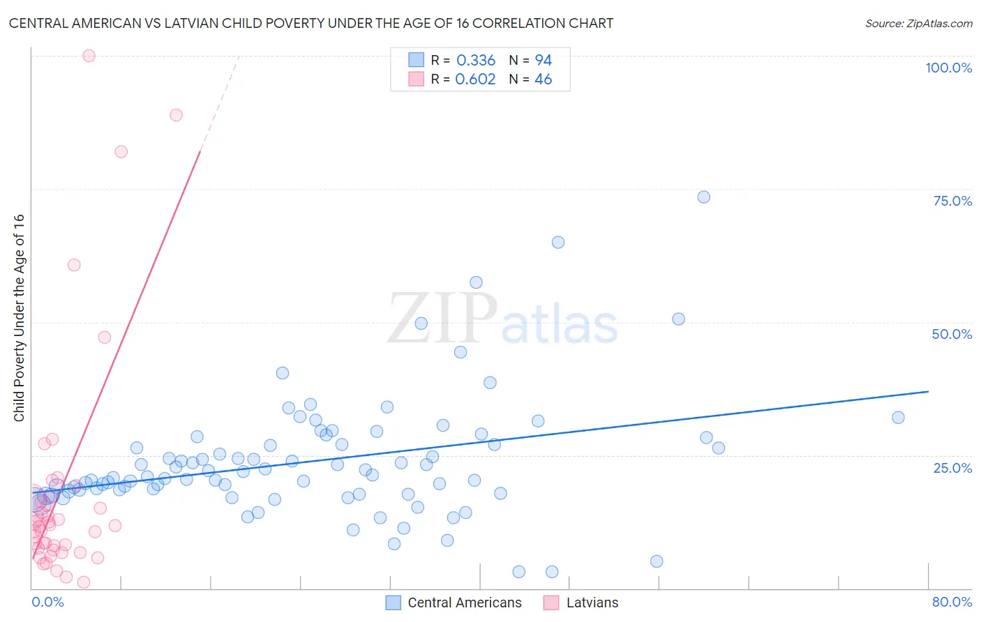 Central American vs Latvian Child Poverty Under the Age of 16