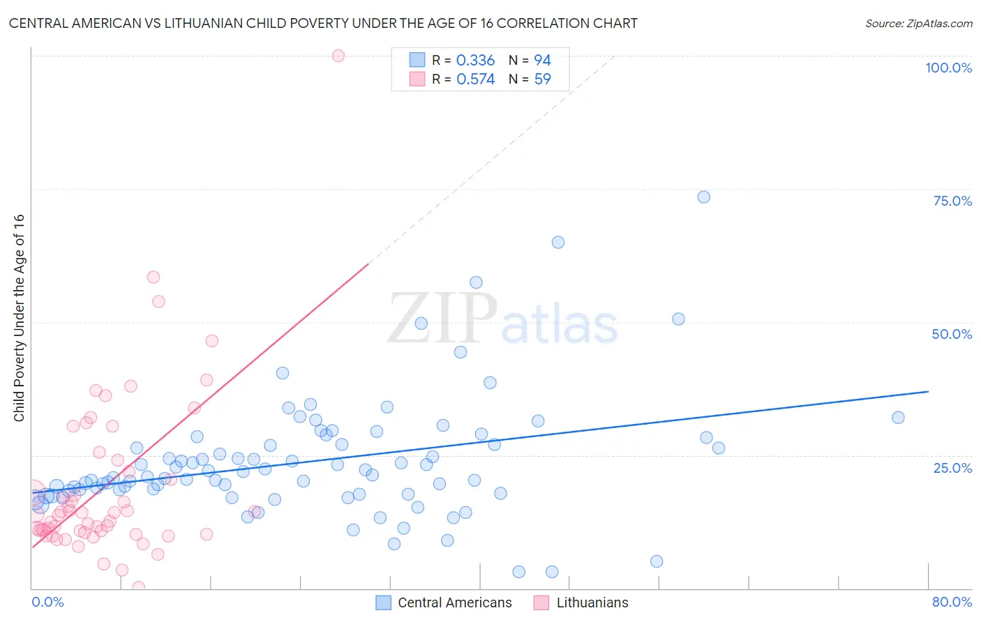 Central American vs Lithuanian Child Poverty Under the Age of 16