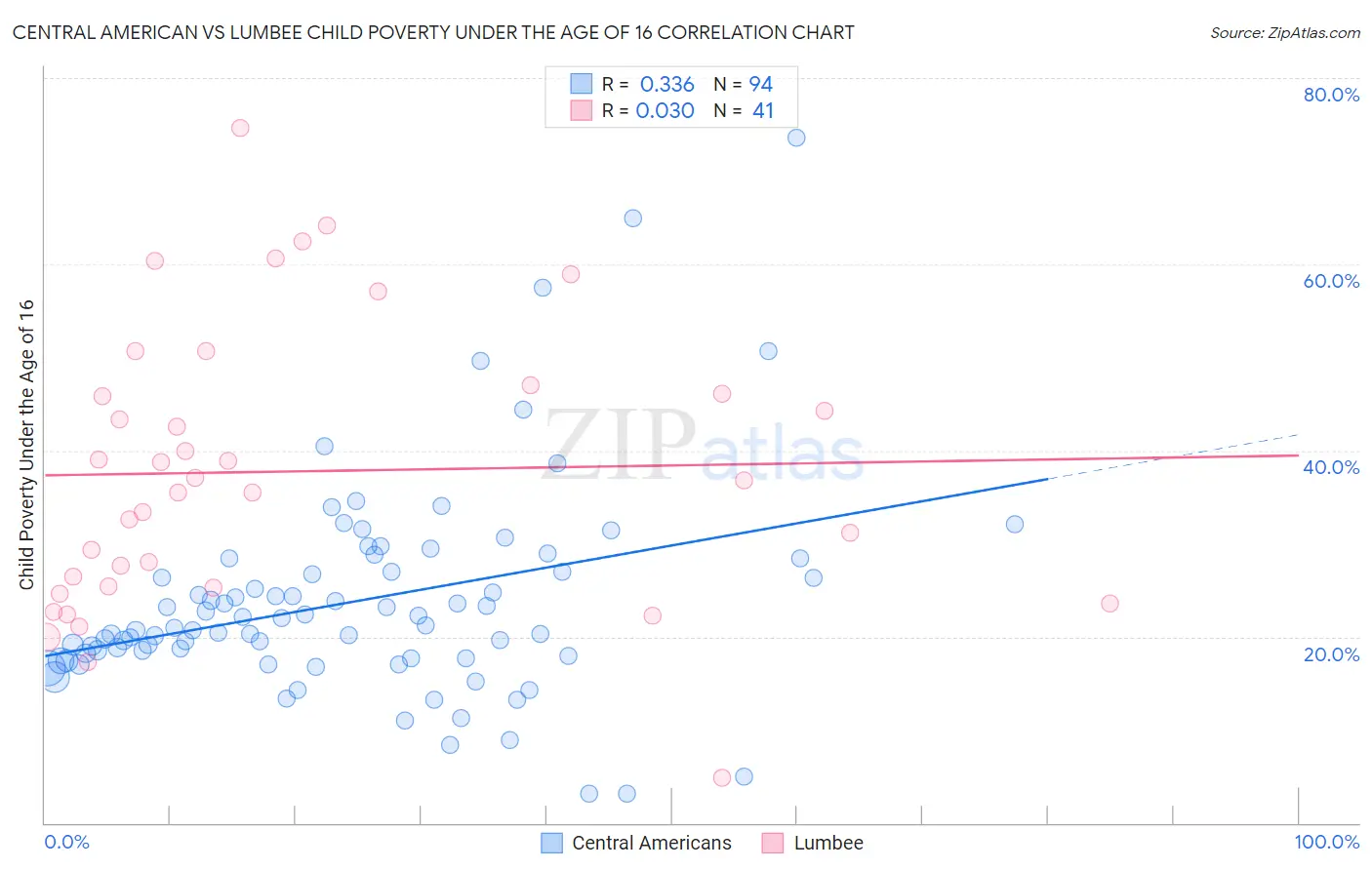 Central American vs Lumbee Child Poverty Under the Age of 16