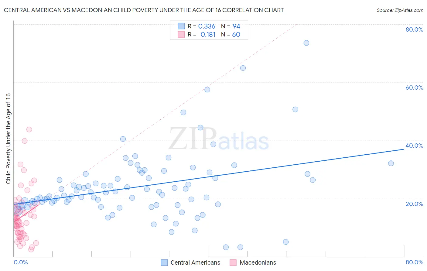 Central American vs Macedonian Child Poverty Under the Age of 16