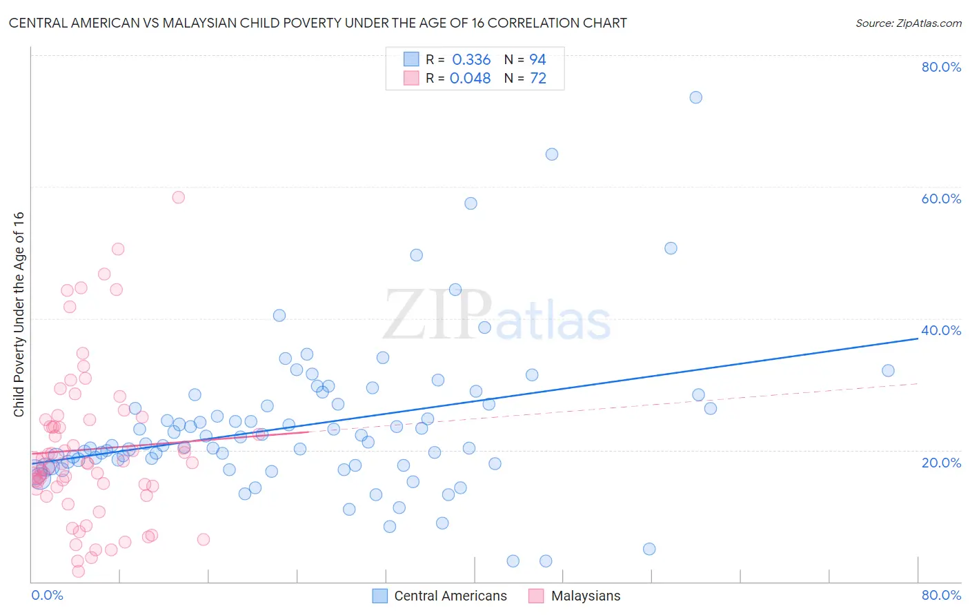 Central American vs Malaysian Child Poverty Under the Age of 16