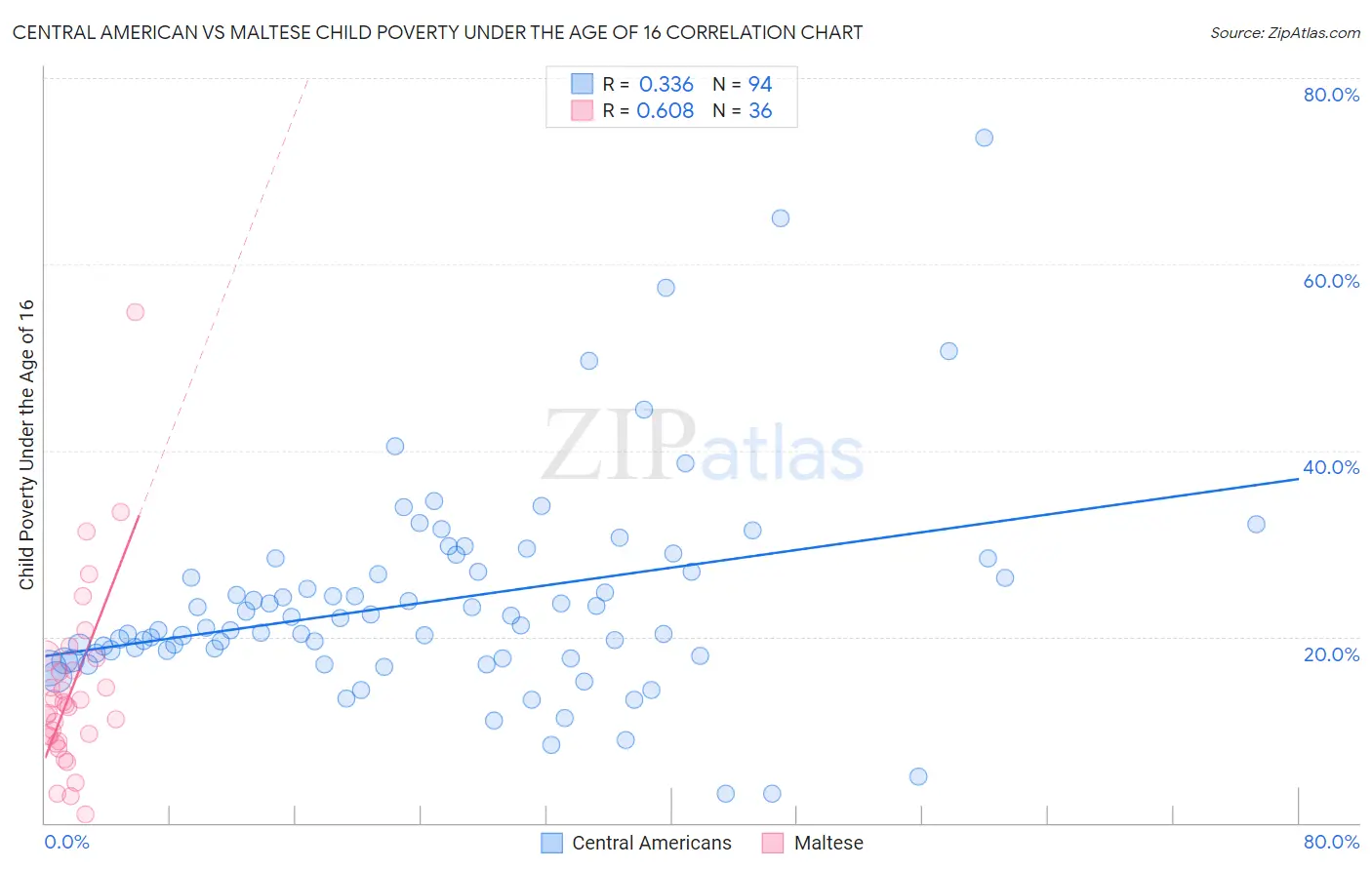 Central American vs Maltese Child Poverty Under the Age of 16