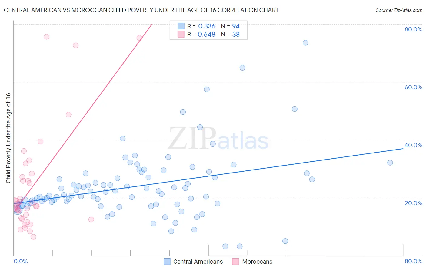 Central American vs Moroccan Child Poverty Under the Age of 16