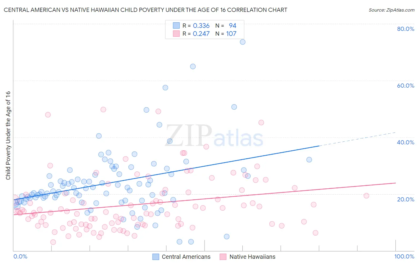 Central American vs Native Hawaiian Child Poverty Under the Age of 16