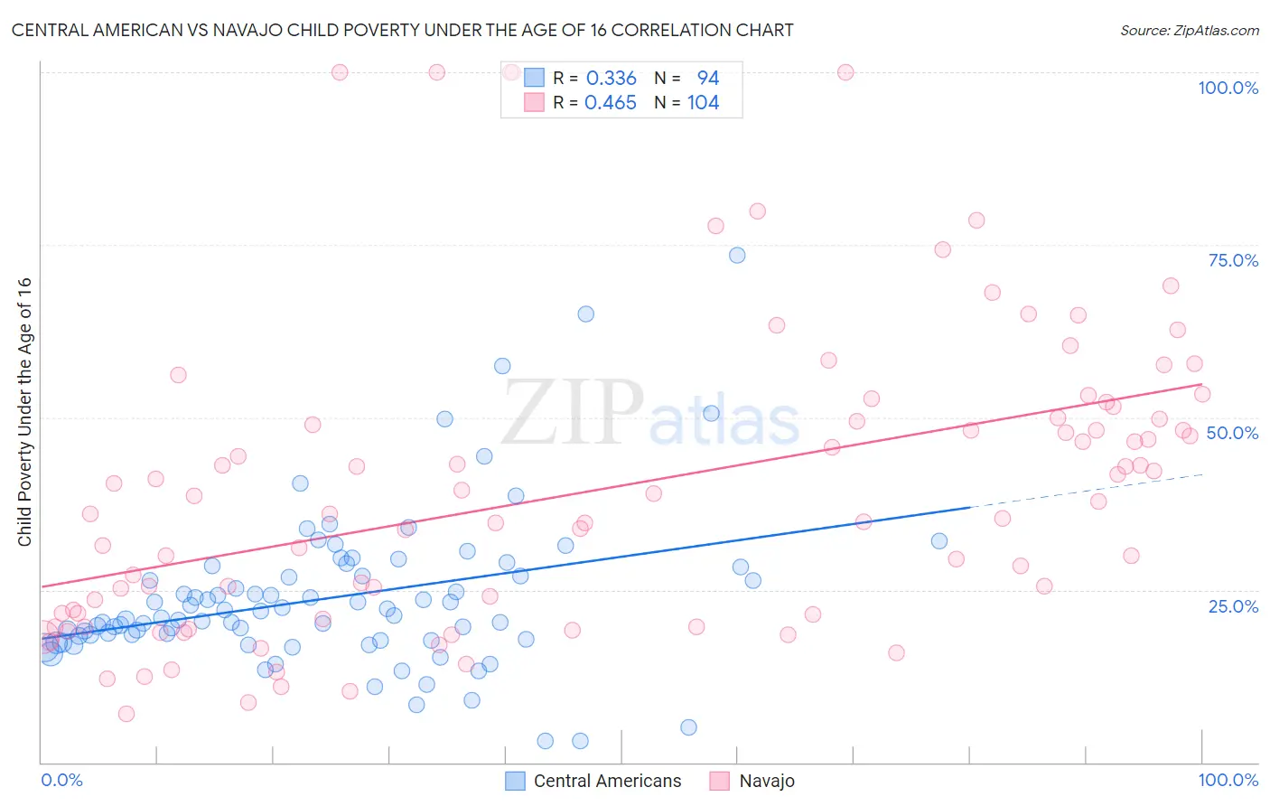 Central American vs Navajo Child Poverty Under the Age of 16