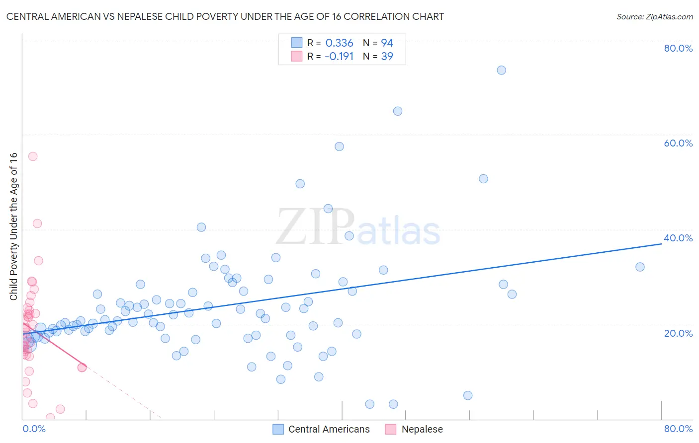 Central American vs Nepalese Child Poverty Under the Age of 16