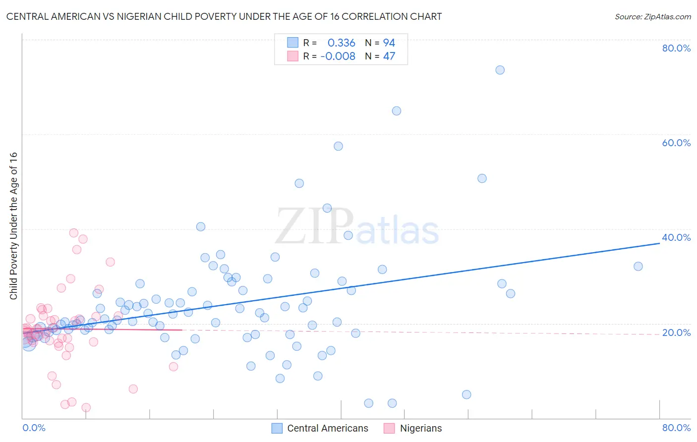 Central American vs Nigerian Child Poverty Under the Age of 16