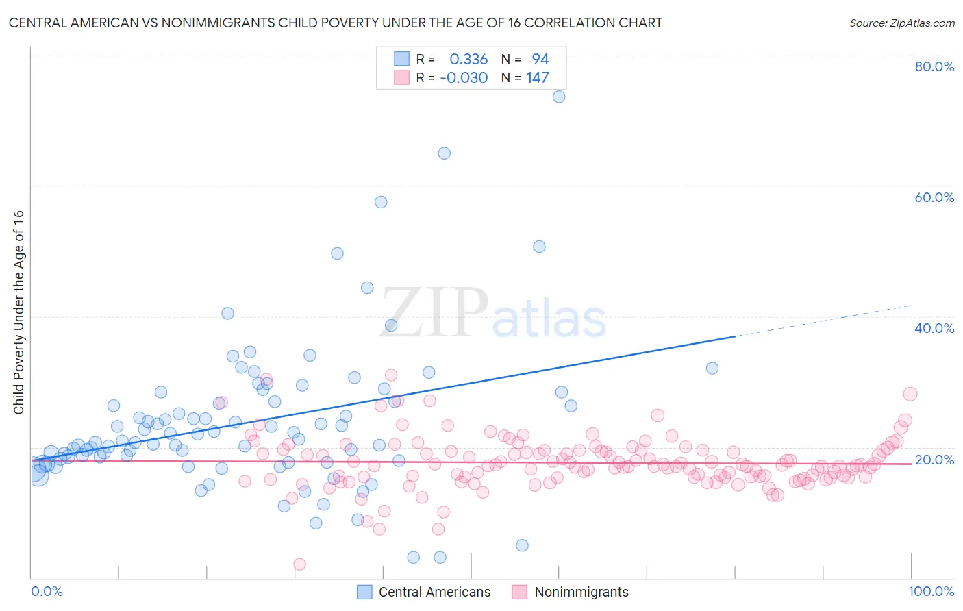 Central American vs Nonimmigrants Child Poverty Under the Age of 16