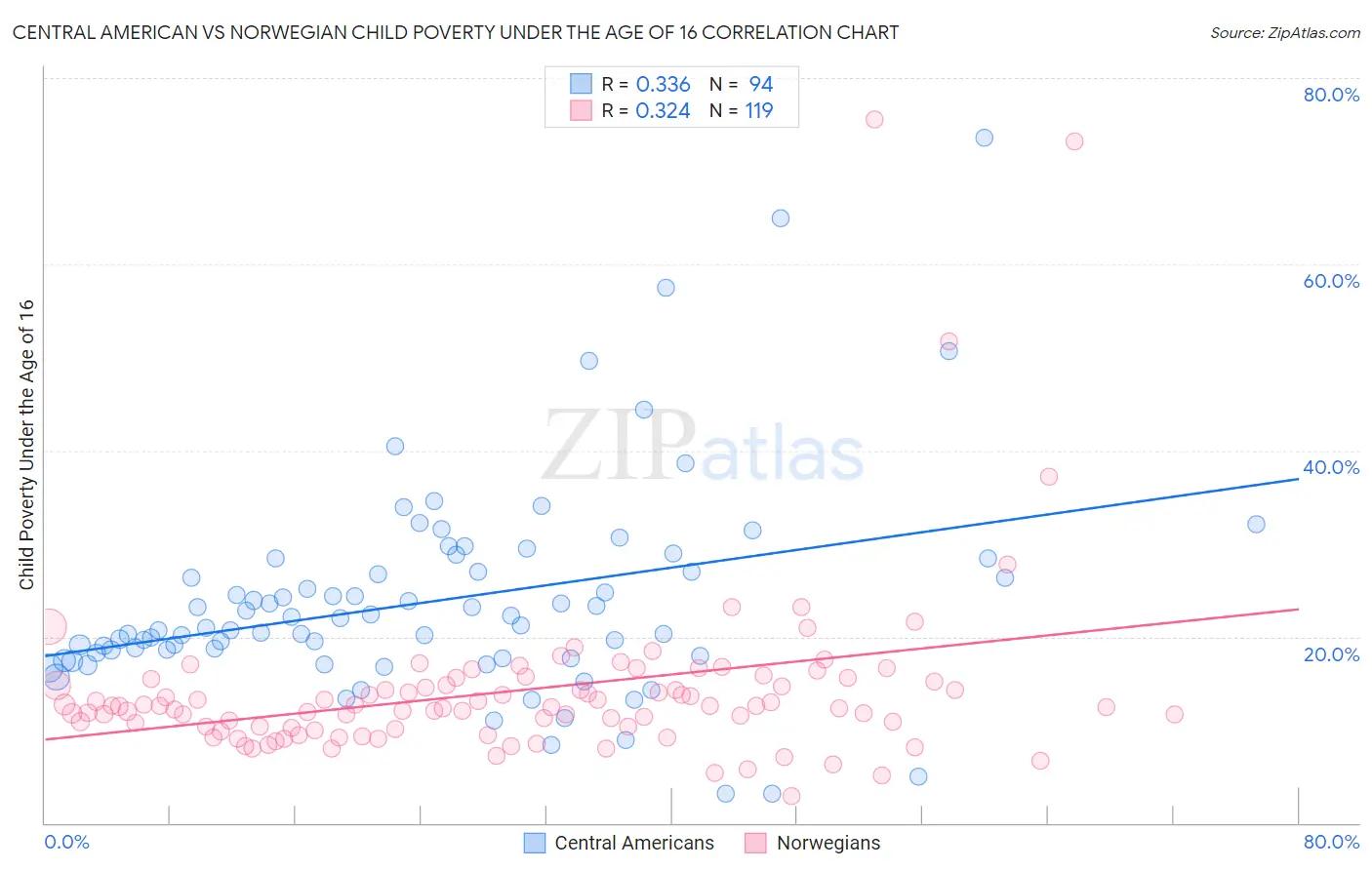 Central American vs Norwegian Child Poverty Under the Age of 16