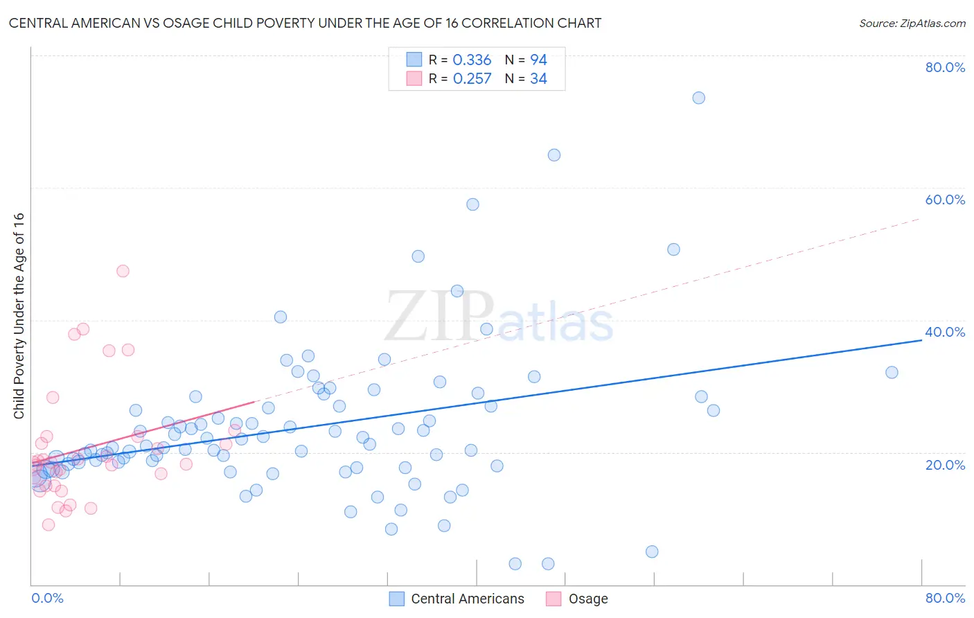 Central American vs Osage Child Poverty Under the Age of 16