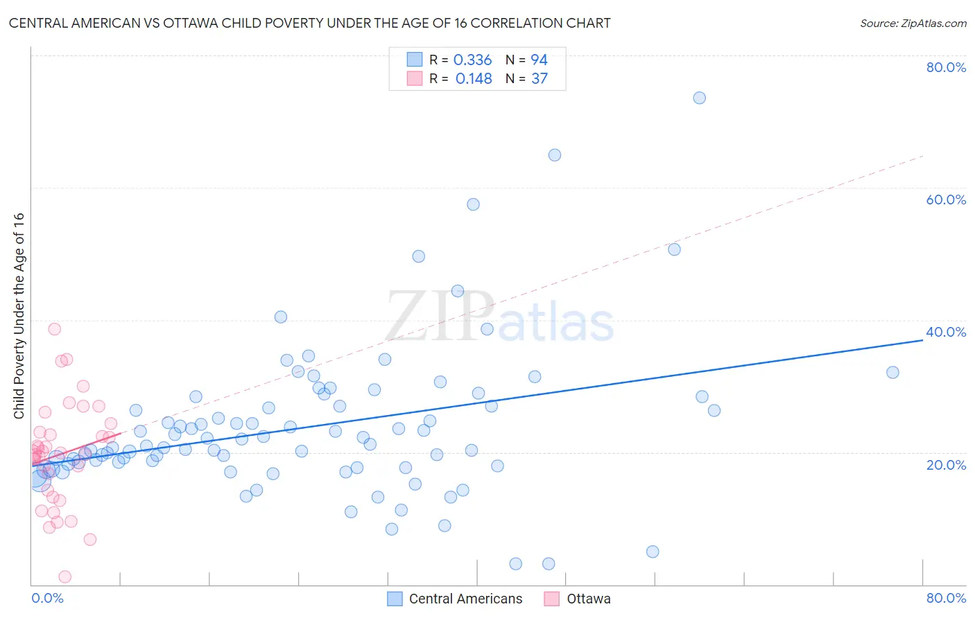Central American vs Ottawa Child Poverty Under the Age of 16