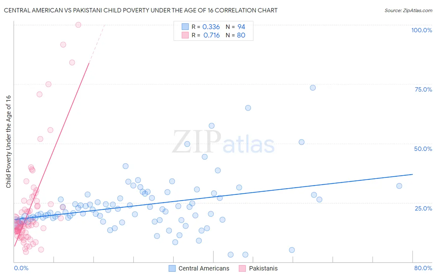 Central American vs Pakistani Child Poverty Under the Age of 16