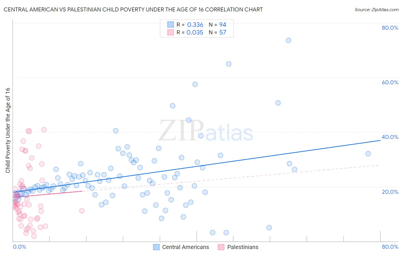 Central American vs Palestinian Child Poverty Under the Age of 16