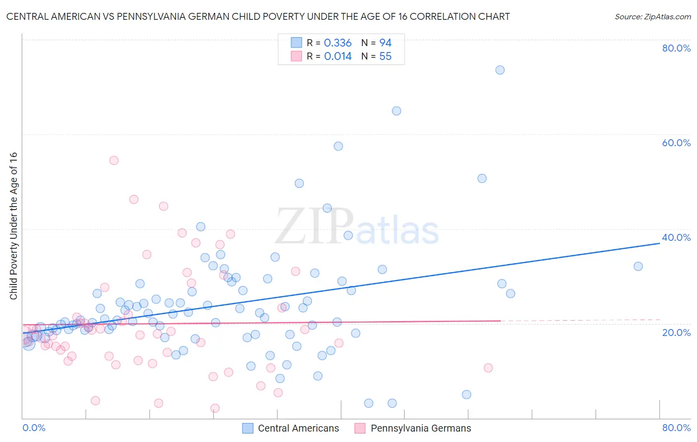 Central American vs Pennsylvania German Child Poverty Under the Age of 16