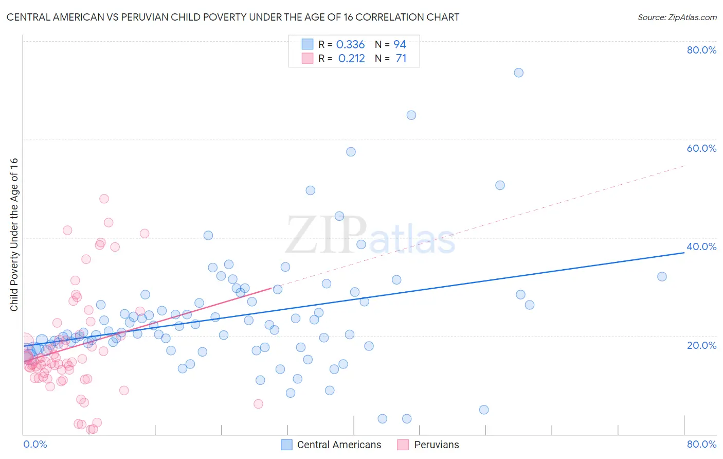 Central American vs Peruvian Child Poverty Under the Age of 16