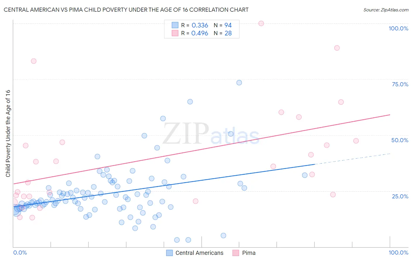 Central American vs Pima Child Poverty Under the Age of 16