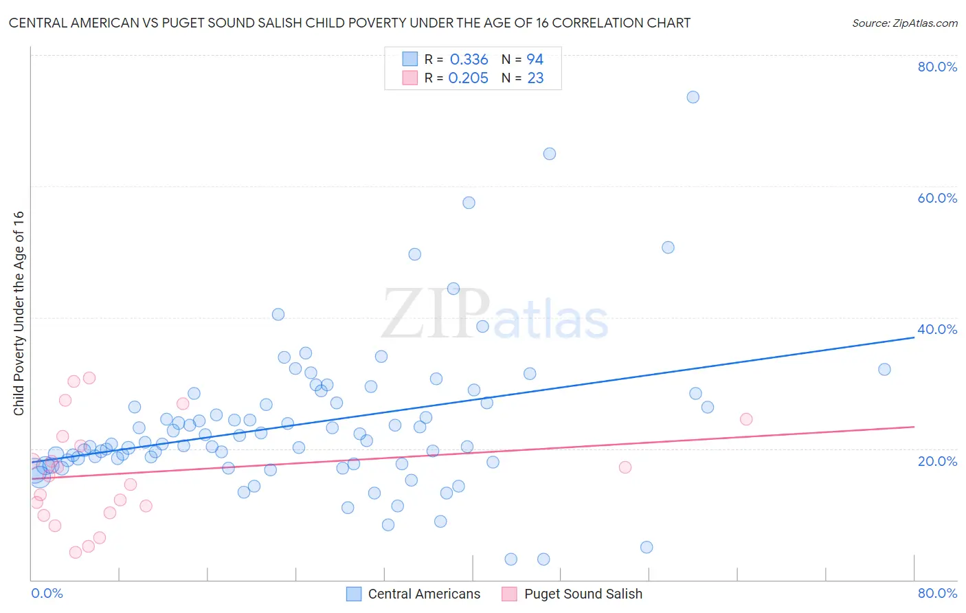 Central American vs Puget Sound Salish Child Poverty Under the Age of 16