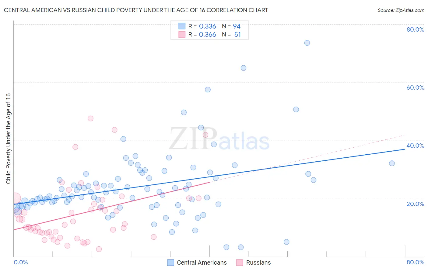 Central American vs Russian Child Poverty Under the Age of 16