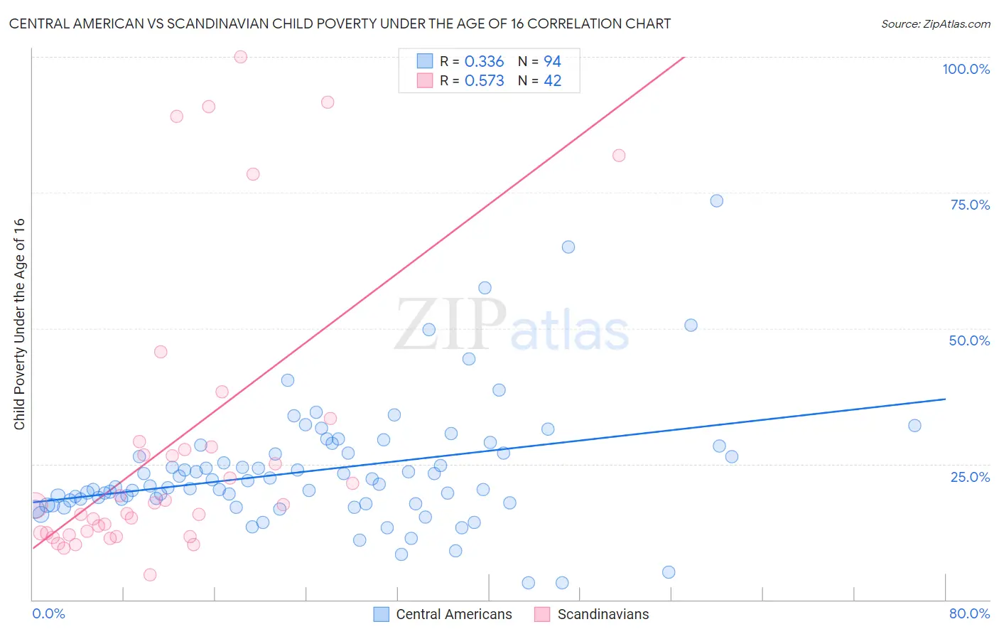 Central American vs Scandinavian Child Poverty Under the Age of 16