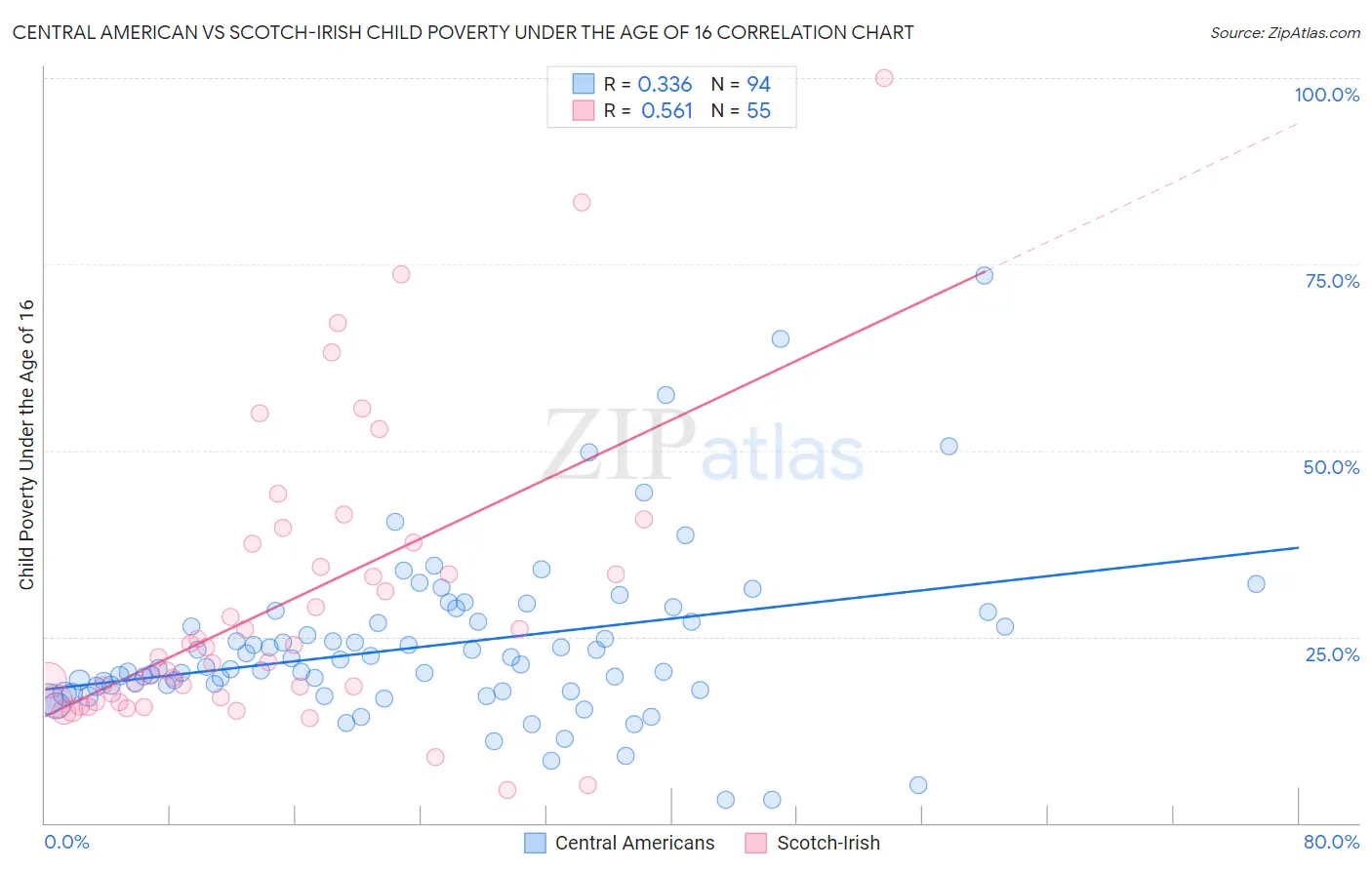 Central American vs Scotch-Irish Child Poverty Under the Age of 16