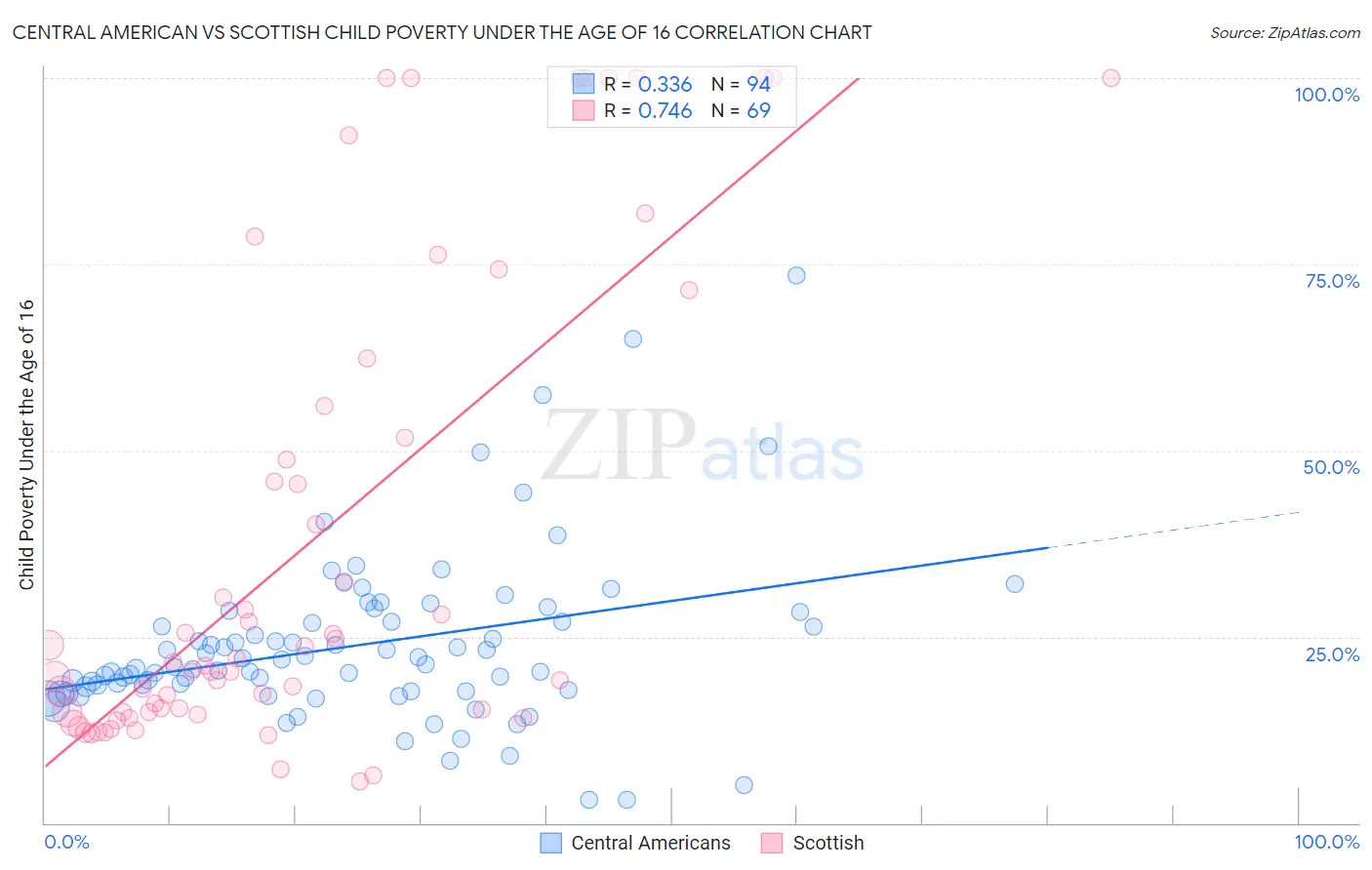 Central American vs Scottish Child Poverty Under the Age of 16