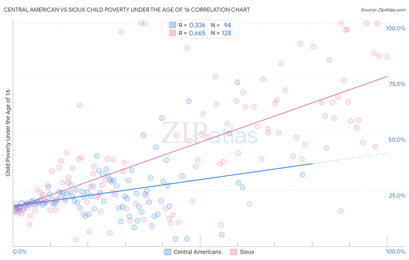 Central American vs Sioux Child Poverty Under the Age of 16