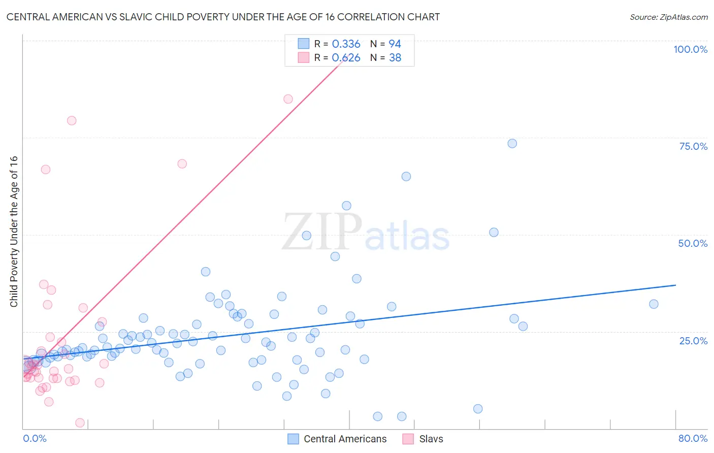 Central American vs Slavic Child Poverty Under the Age of 16