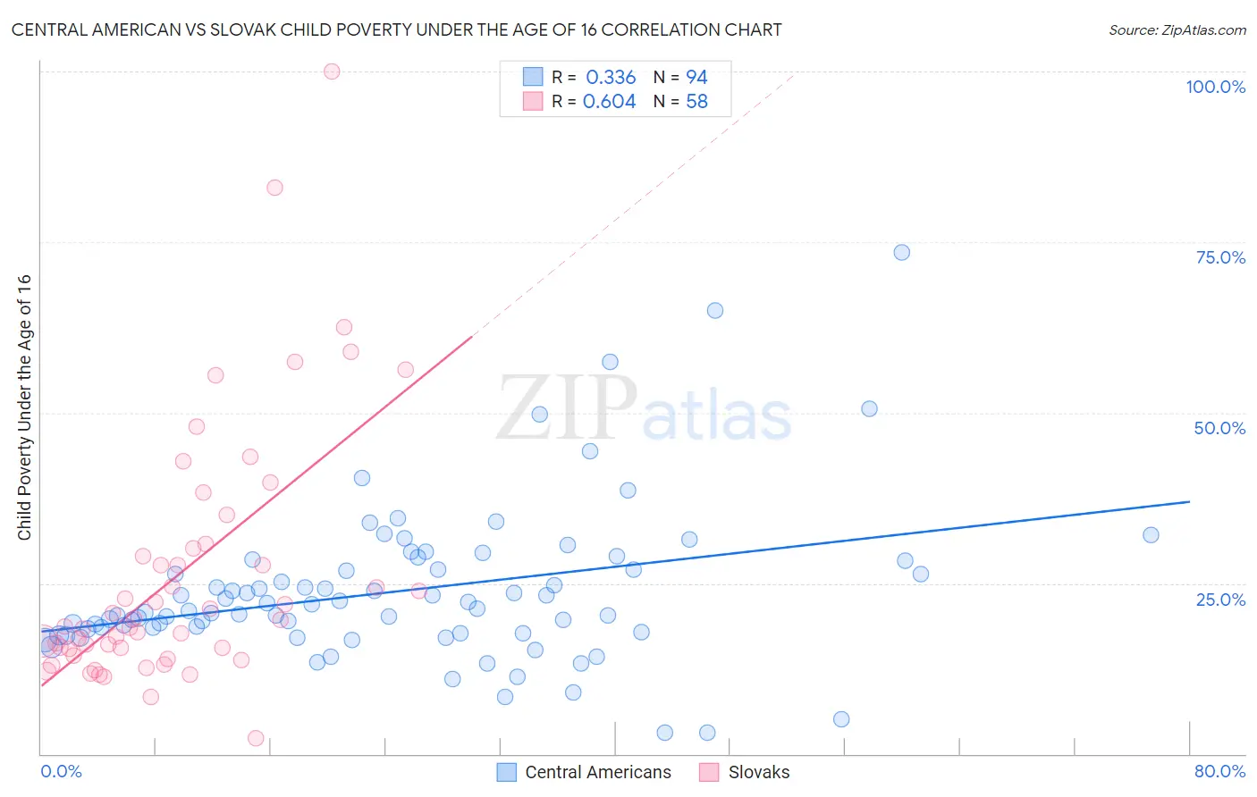 Central American vs Slovak Child Poverty Under the Age of 16