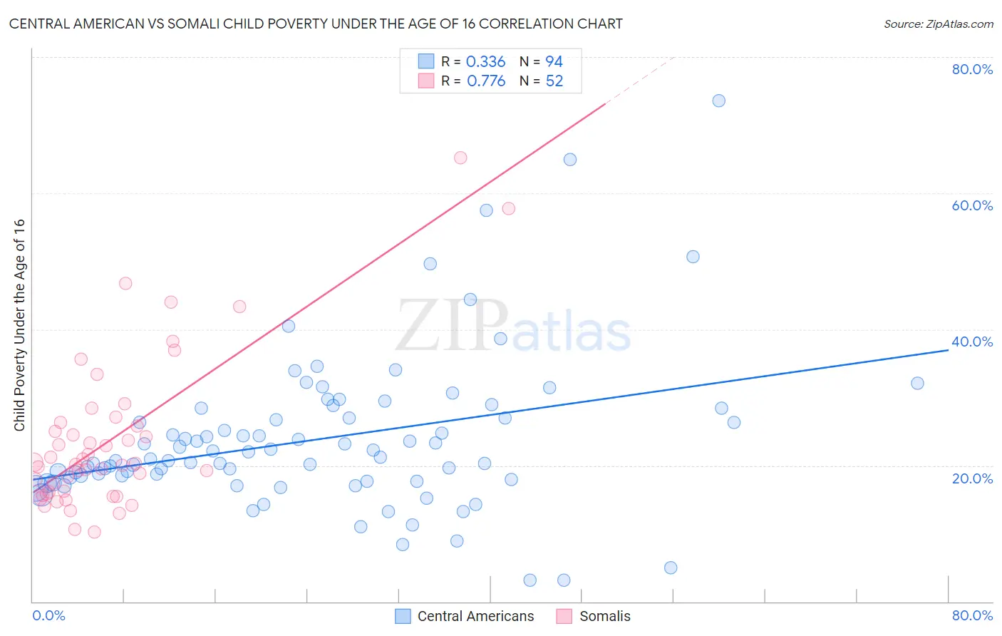 Central American vs Somali Child Poverty Under the Age of 16