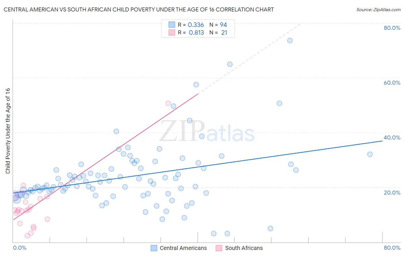 Central American vs South African Child Poverty Under the Age of 16