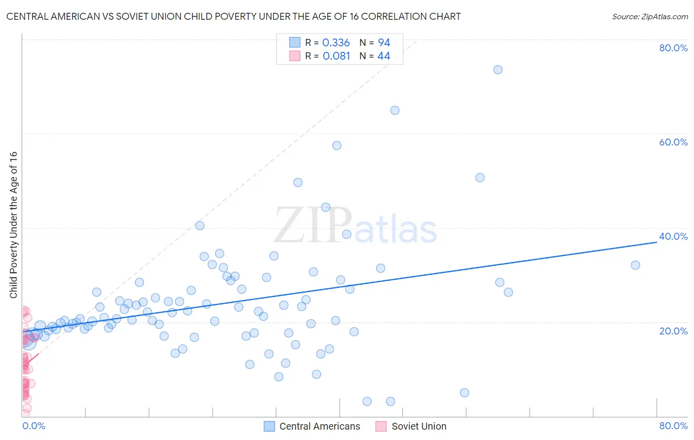Central American vs Soviet Union Child Poverty Under the Age of 16