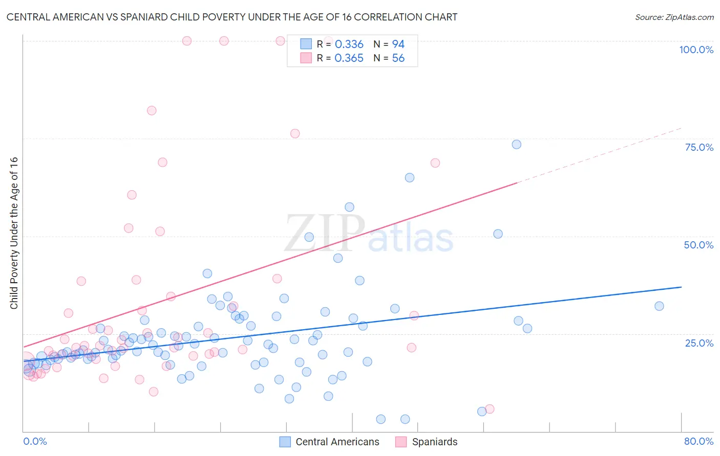 Central American vs Spaniard Child Poverty Under the Age of 16