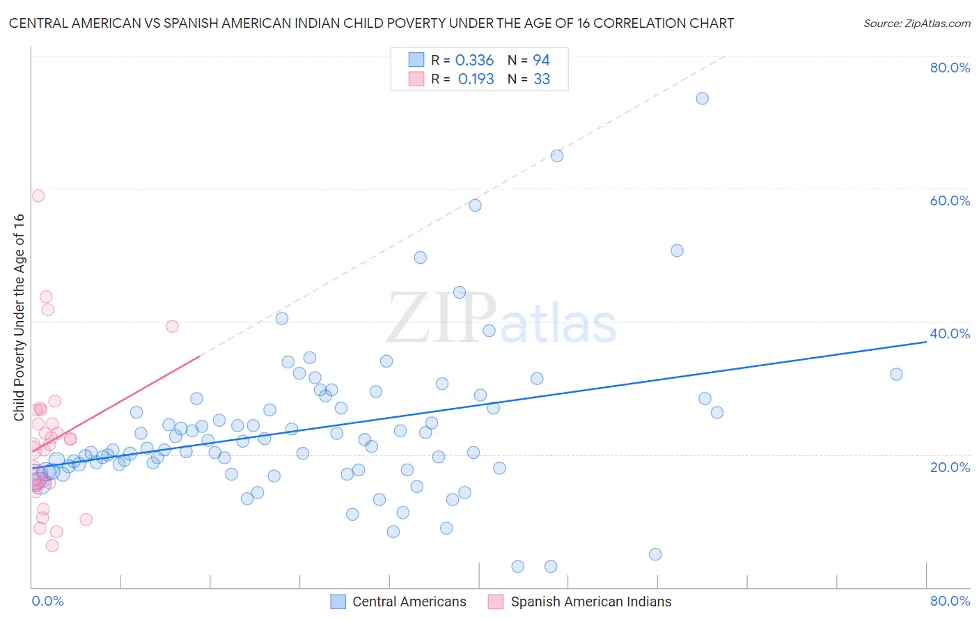 Central American vs Spanish American Indian Child Poverty Under the Age of 16