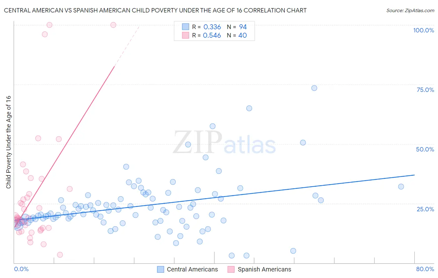 Central American vs Spanish American Child Poverty Under the Age of 16