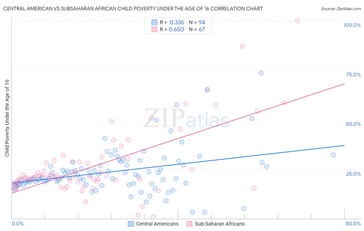 Central American vs Subsaharan African Child Poverty Under the Age of 16