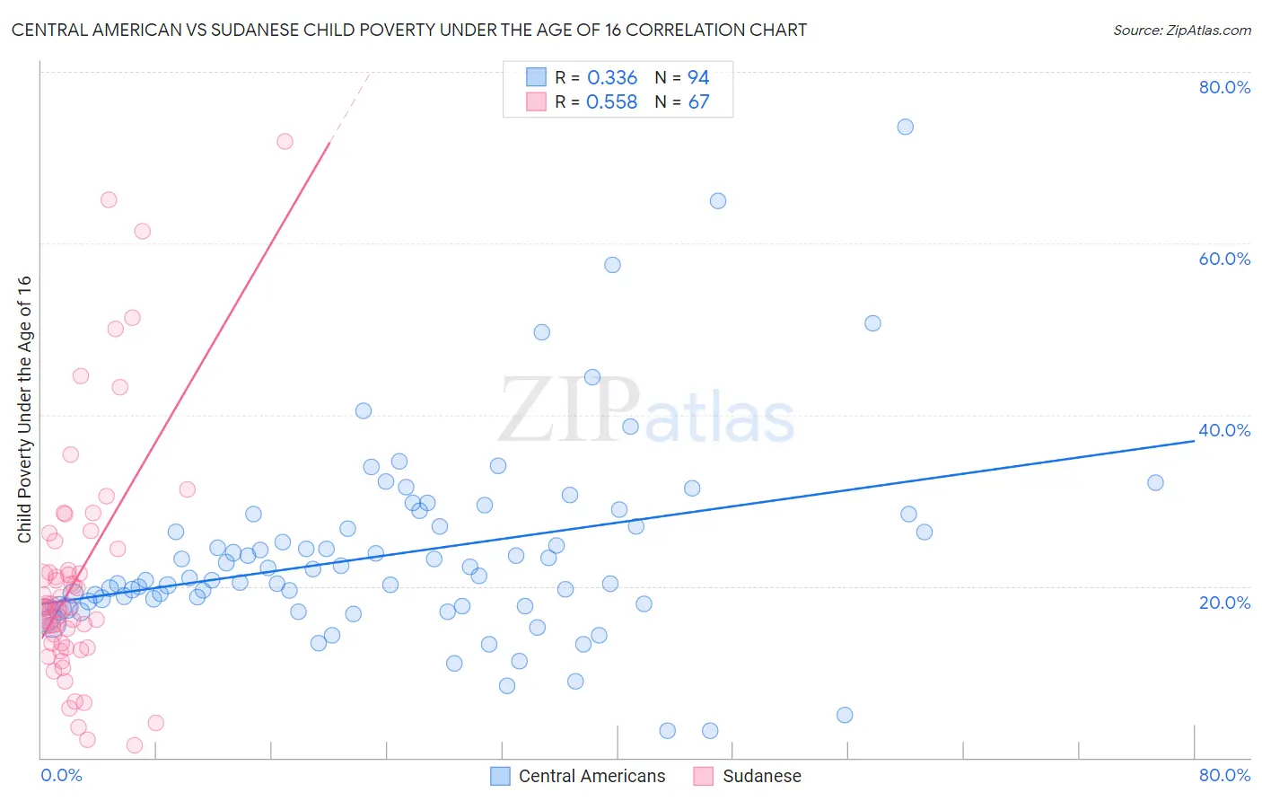 Central American vs Sudanese Child Poverty Under the Age of 16