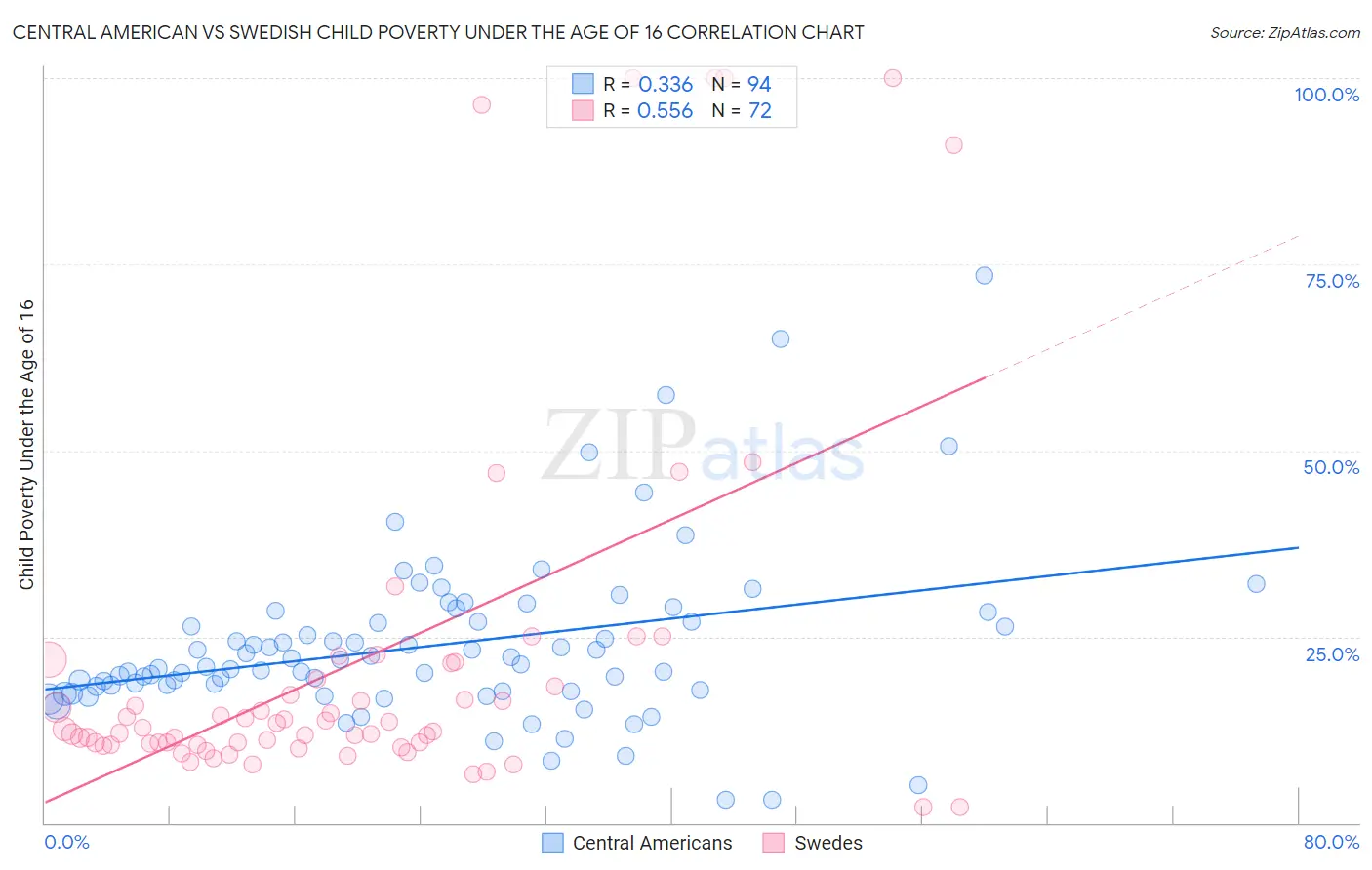 Central American vs Swedish Child Poverty Under the Age of 16